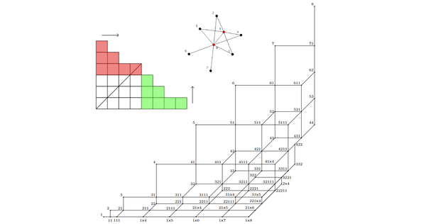 Integer partitions and threshold graphs